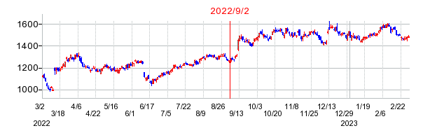 2022年9月2日 10:38前後のの株価チャート